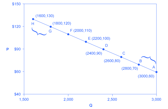 point elasticity of demand