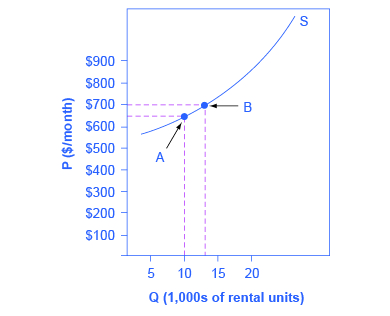 perfectly inelastic supply curve