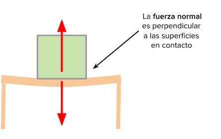 Resultado de imagen para Fuerza normal