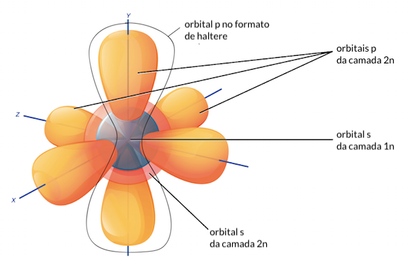 Diagrama tridimensional de orbitais esféricos 1s e 2s e orbitais em forma de halteres 2p. Há três orbitais 2p, e eles formam ângulos retos uns com os outros.