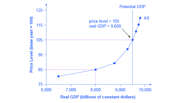 Aggregate Demand And Aggregate Supply Curves Article Khan Academy