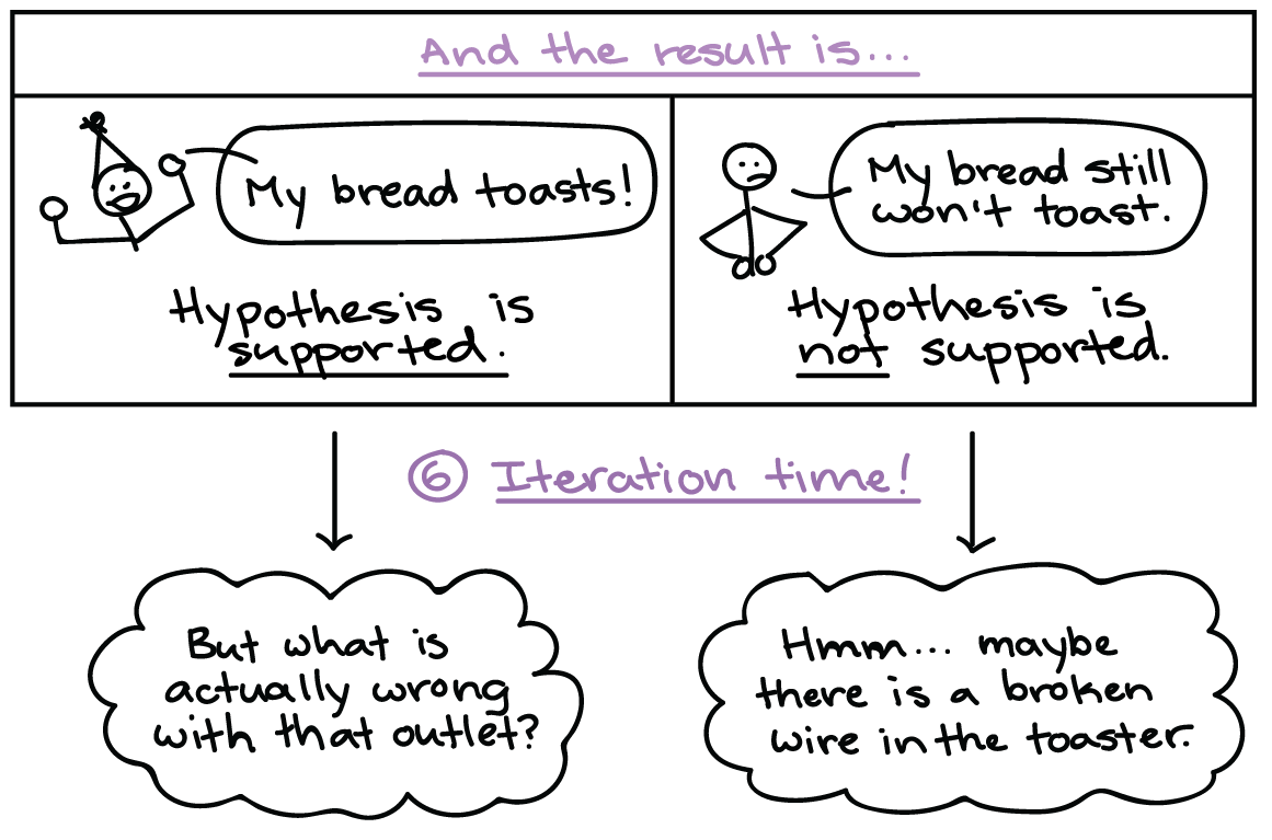 The scientific method (article)  Khan Academy With Scientific Method Worksheet Middle School