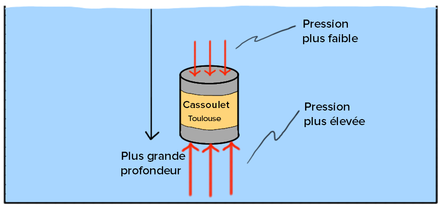 Qu Est Ce Que La Poussee D Archimede Lecon Khan Academy