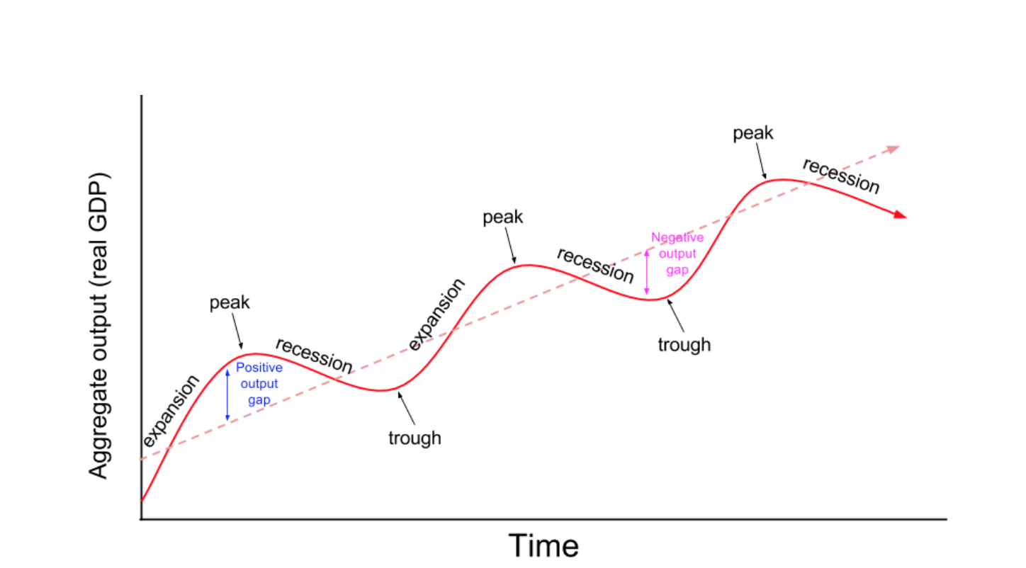 Business Cycle Stages Graph