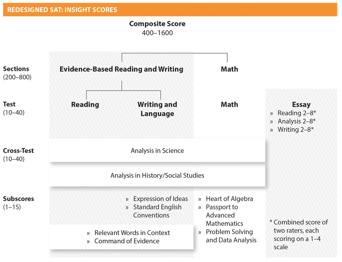 Sat Score Chart