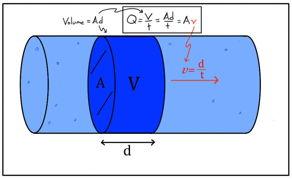 What is volume flow rate? (article) | Fluids | Khan Academy