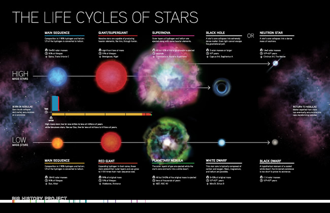 Infographic Life Cycles Of The Stars Article Khan Academy