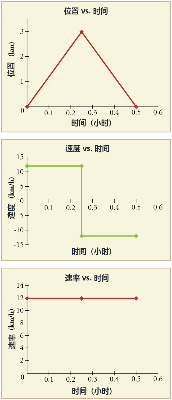 什么是速度 文章 位移 速度和时间 可汗学院