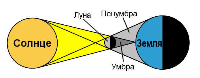 Солнечное затмение — Википедия