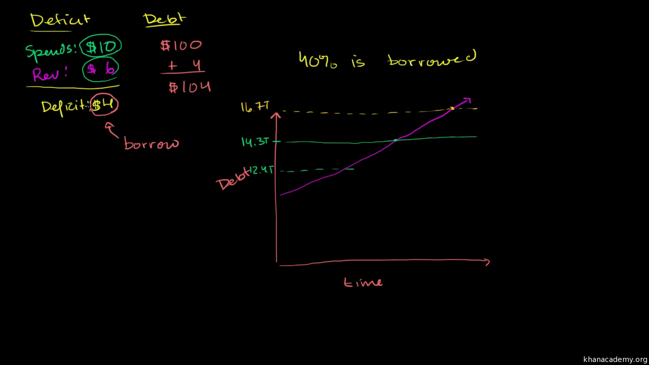 Deficit And Debt Ceiling