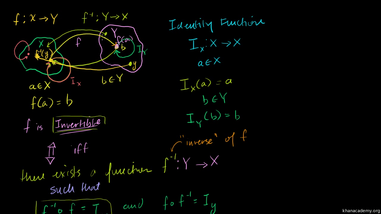 Introduction To The Inverse Of A Function Video Khan Academy