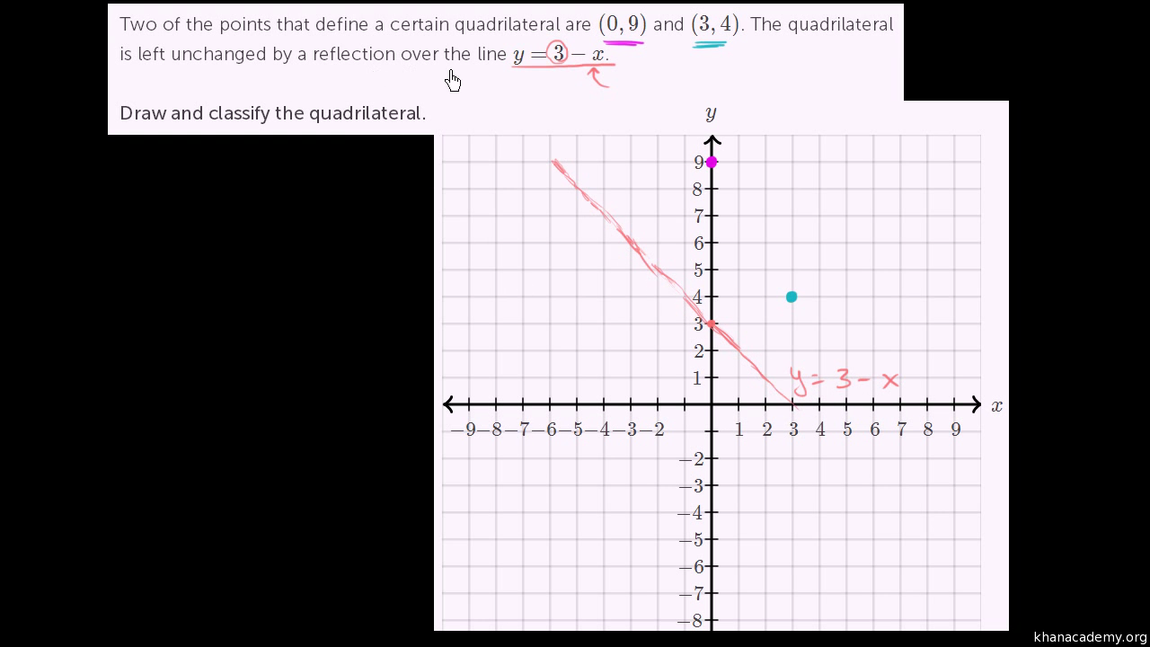 How To Write Down The Equation Of Line Symmetry Tessshebaylo