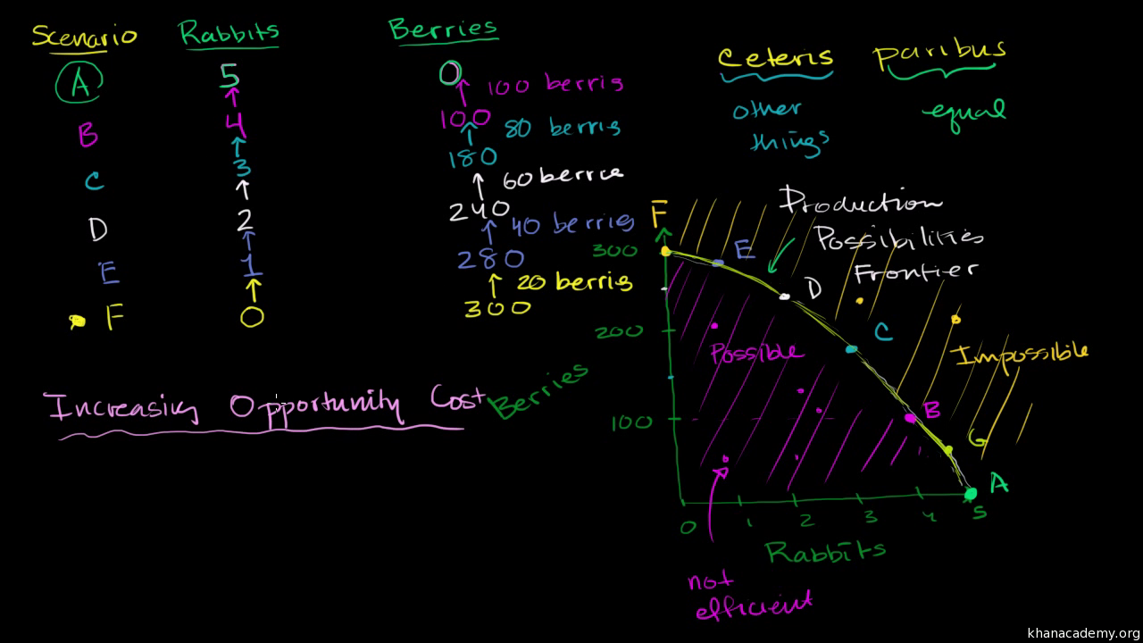 increasing opportunity cost