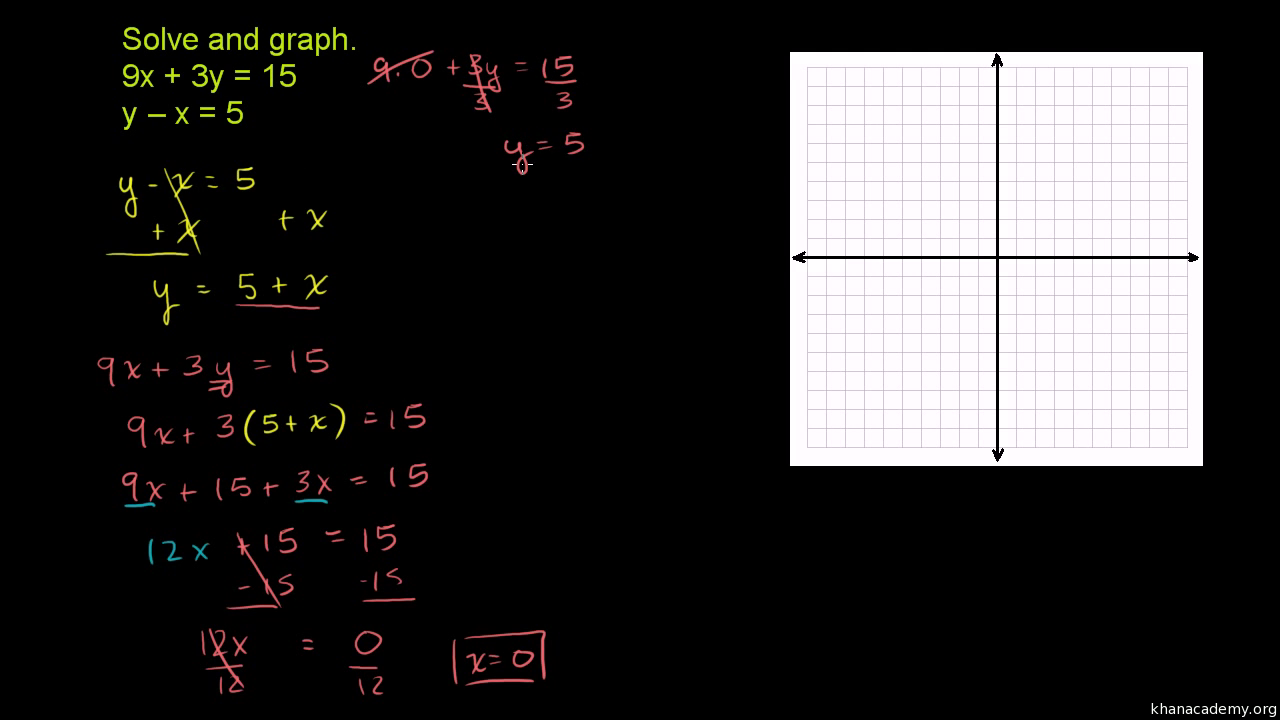 Systems Of Equations With Substitution 9x 3y 15 Y X 5 Video