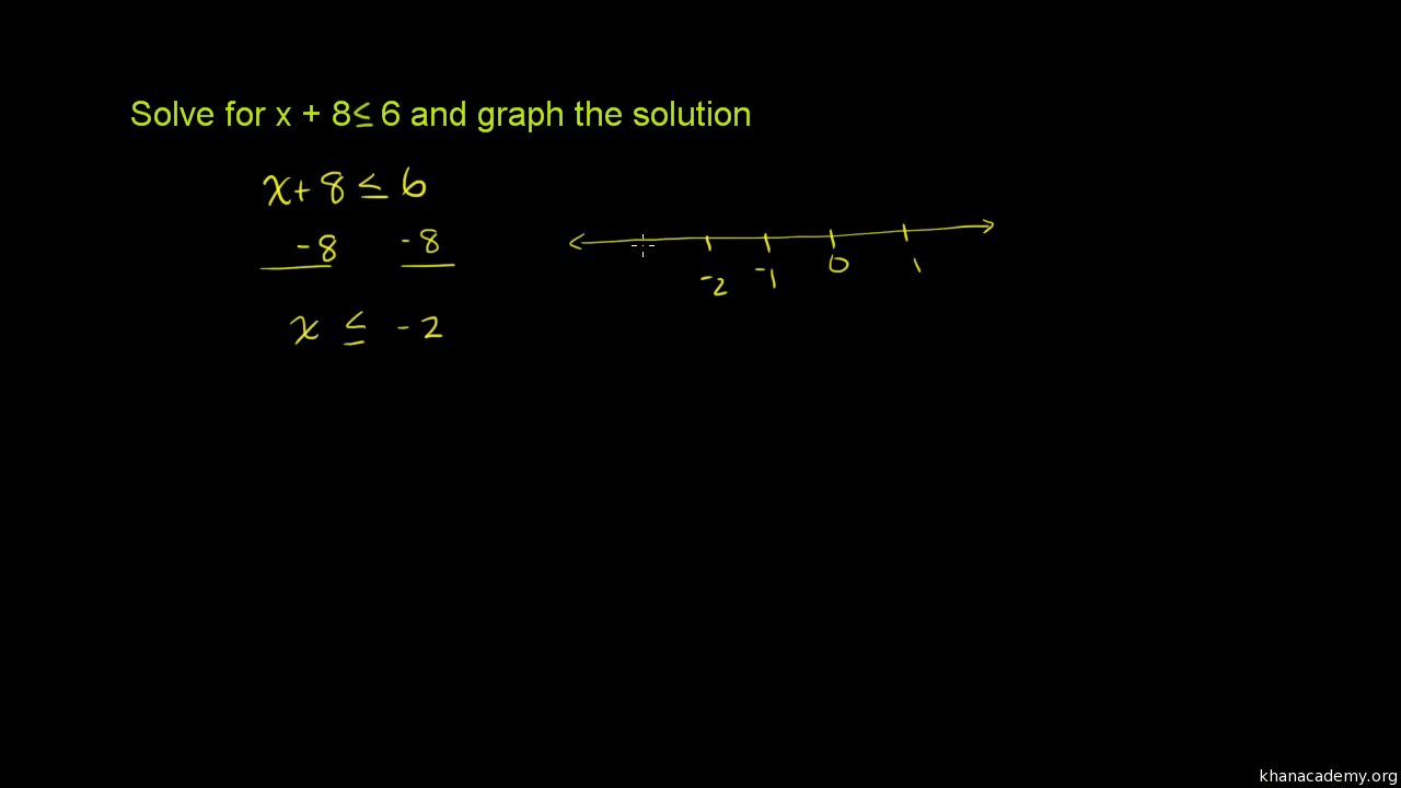 One Step Inequality Involving Addition Video Khan Academy