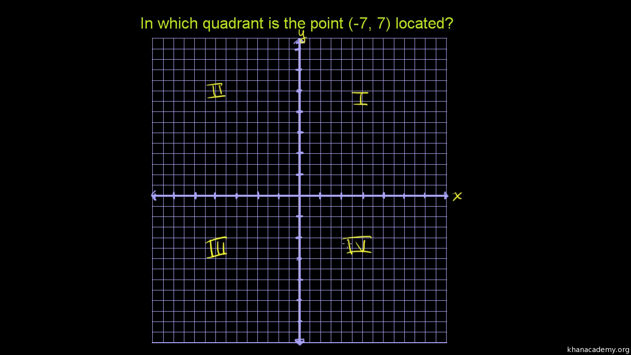Какой координатной четверти принадлежит точка 21 5. Квадрант декартовой системы. Quadrant (plane Geometry). Quadrant игра. Four Quadrant graph.