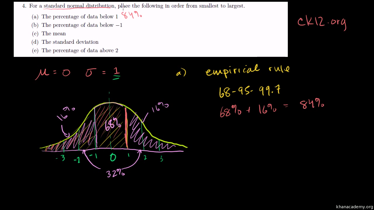 and empirical distribution Standard ... the (from normal rule