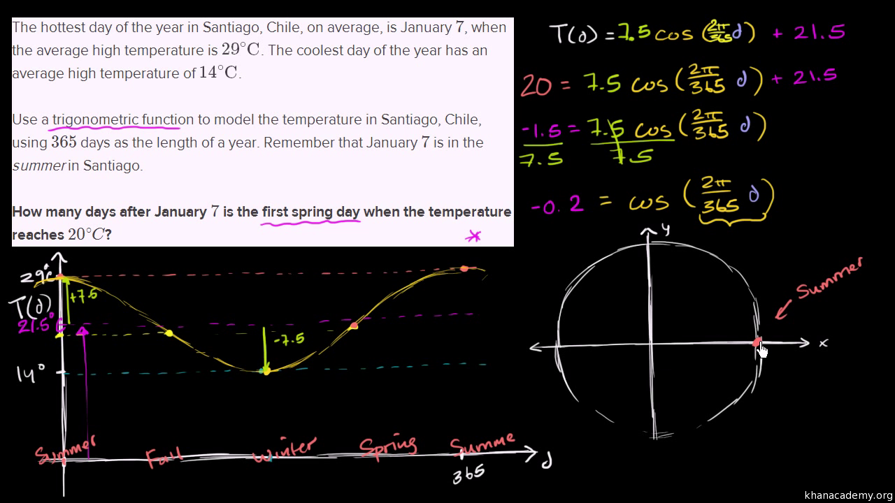 Trigonometric functions  Algebra (all content)  Math  Khan Academy With Regard To Graphing Trig Functions Practice Worksheet