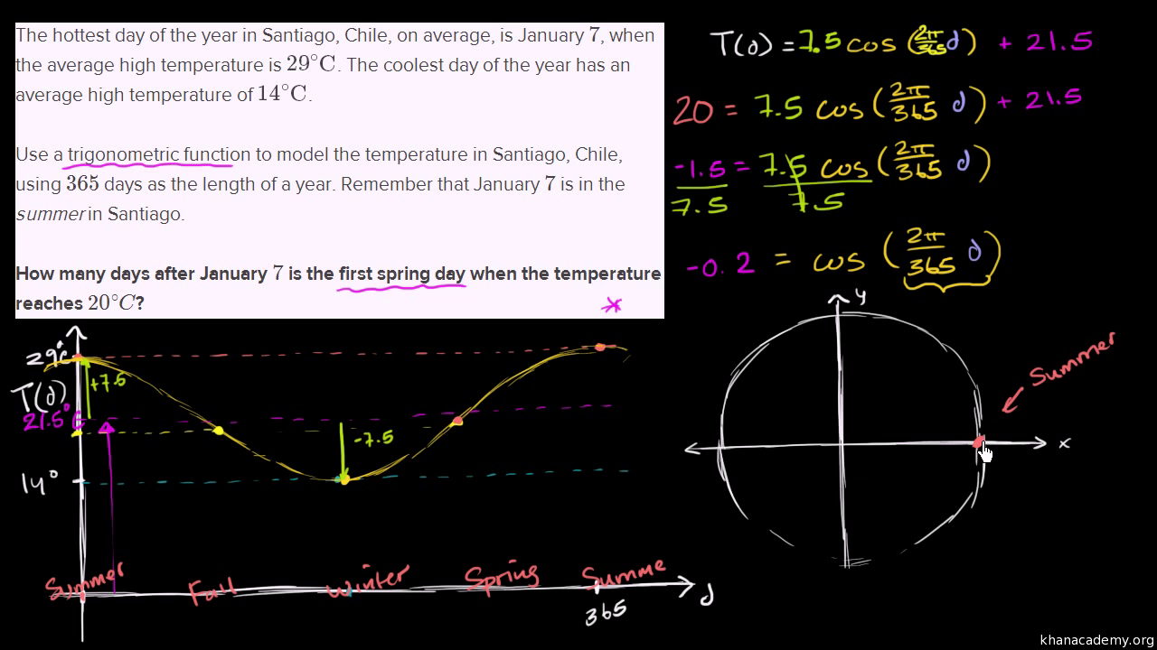 Trigonometric functions  Algebra (all content)  Math  Khan Academy Pertaining To Graphing Trig Functions Practice Worksheet