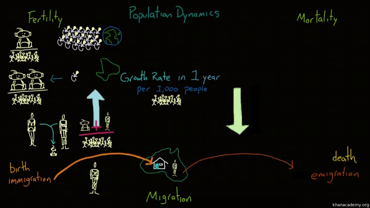Population Dynamics Video Demographics Khan Academy