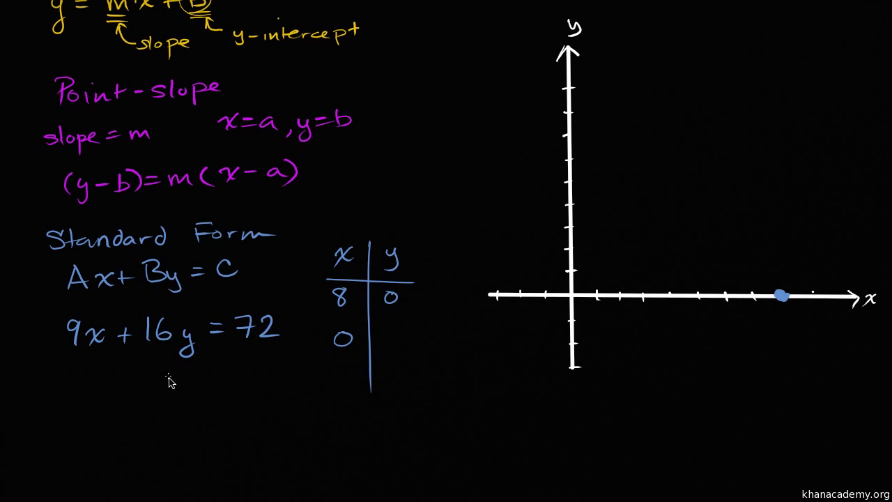 Intro to linear equation standard form, Algebra (video)