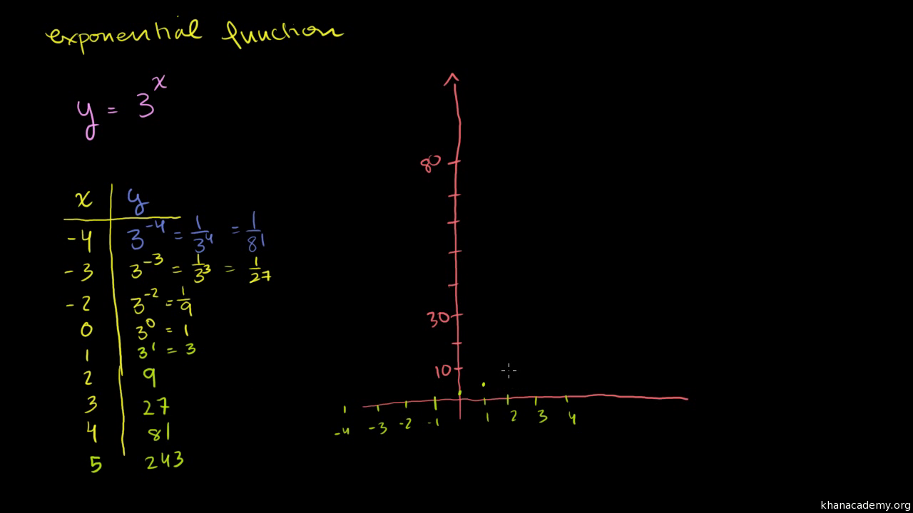 Intro To Exponential Functions Algebra Video Khan Academy