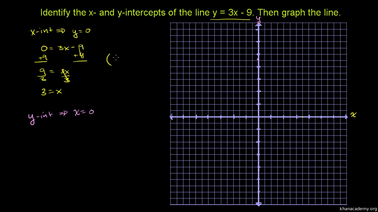 Graphing Using Intercepts Old Video Khan Academy