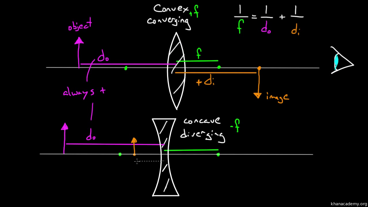 diverging lens equation