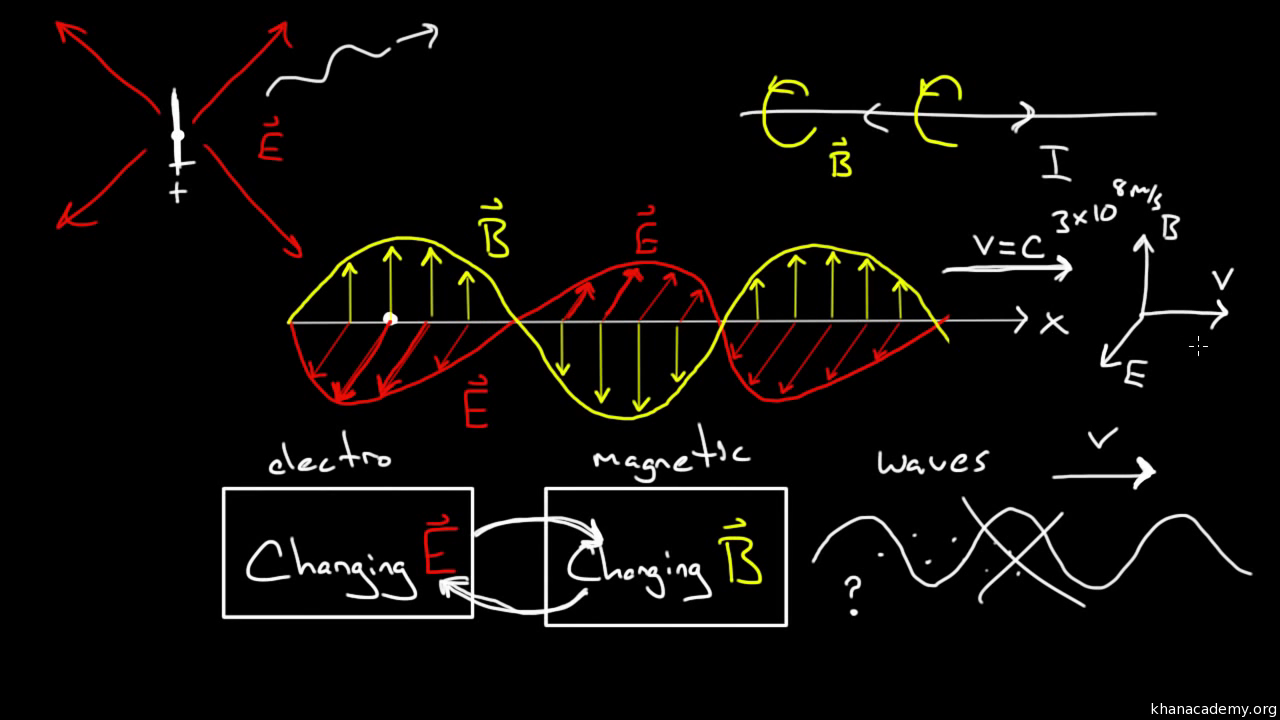 Electromagnetic waves and the electromagnetic spectrum (video) | Khan  Academy