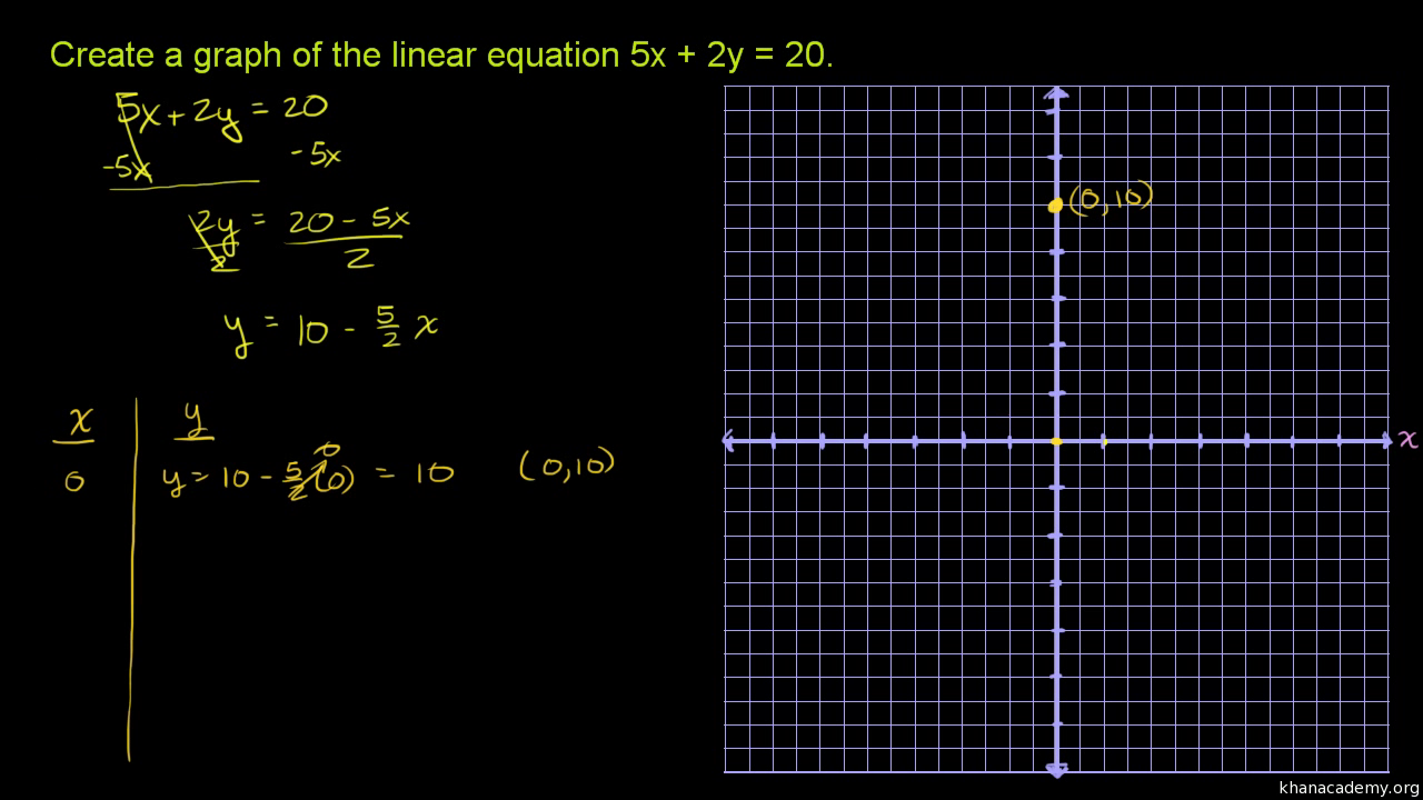 Linear equations, functions, & graphs  Khan Academy In Graphing Linear Functions Worksheet Answers