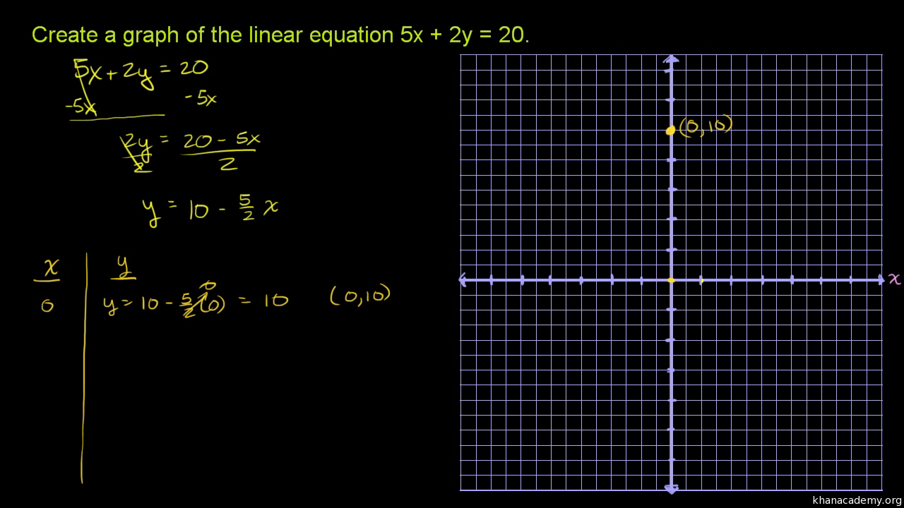 Graphing A Linear Equation 5x 2y Video Khan Academy