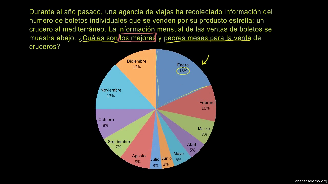 Leer gráficas en forma de pastel (gráficas circulares) (video) | Khan  Academy