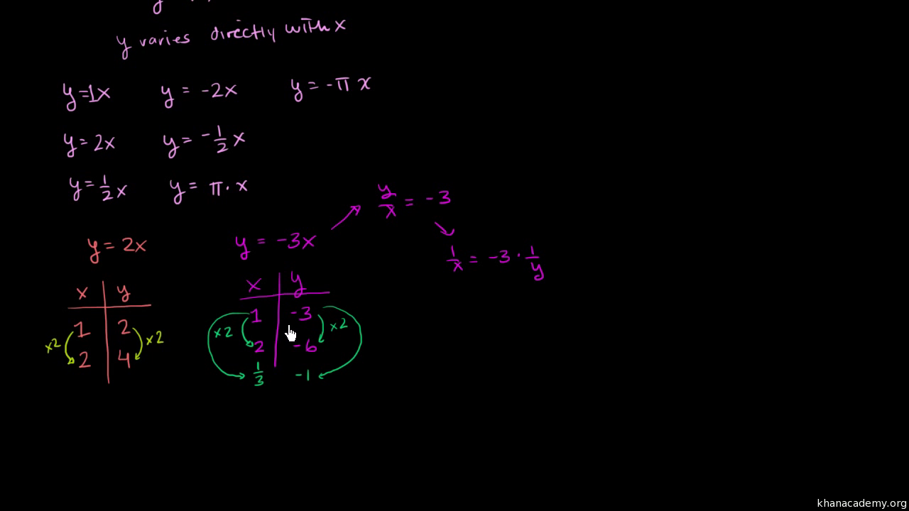 Intro To Direct Inverse Variation Video Khan Academy