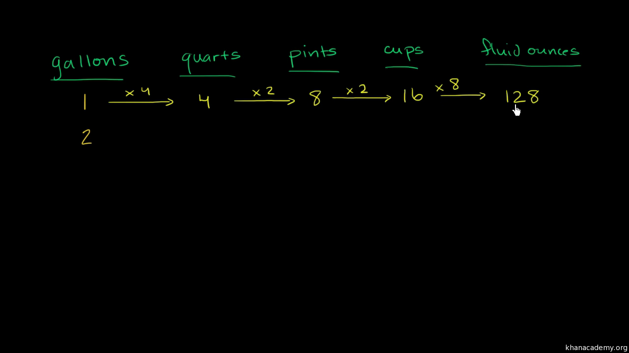 Convert to smaller units (c, pt, qt, & gal), Khan Academy Wiki