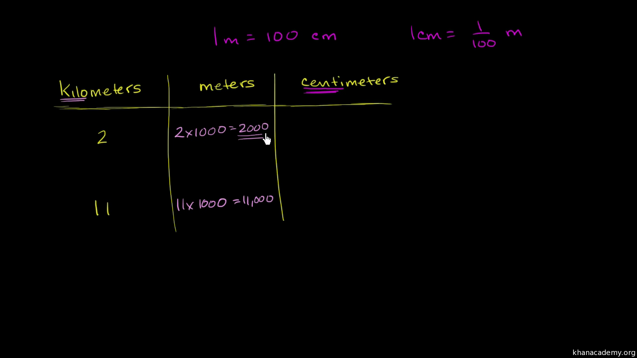 metric length Converting of units