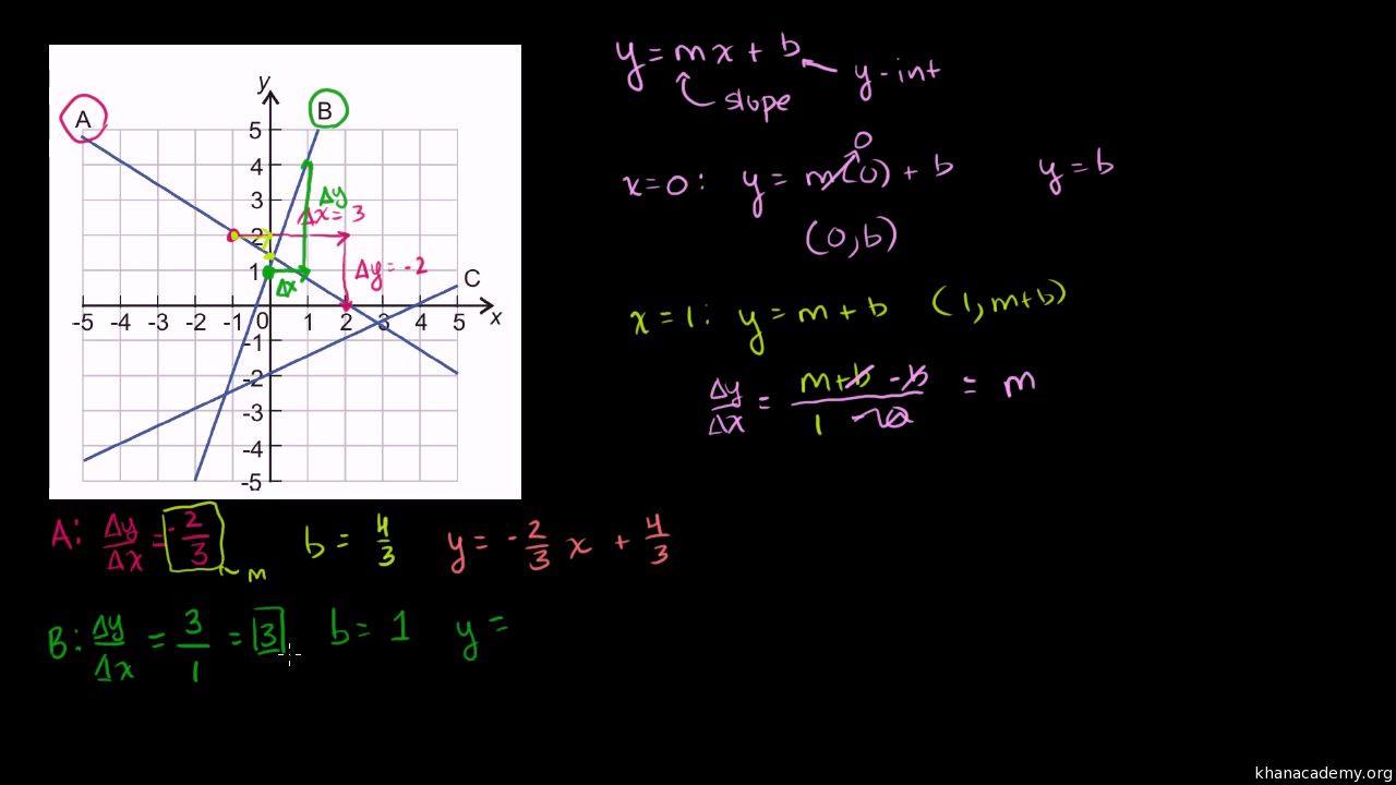 Slope Intercept Equation From Graph Video Khan Academy