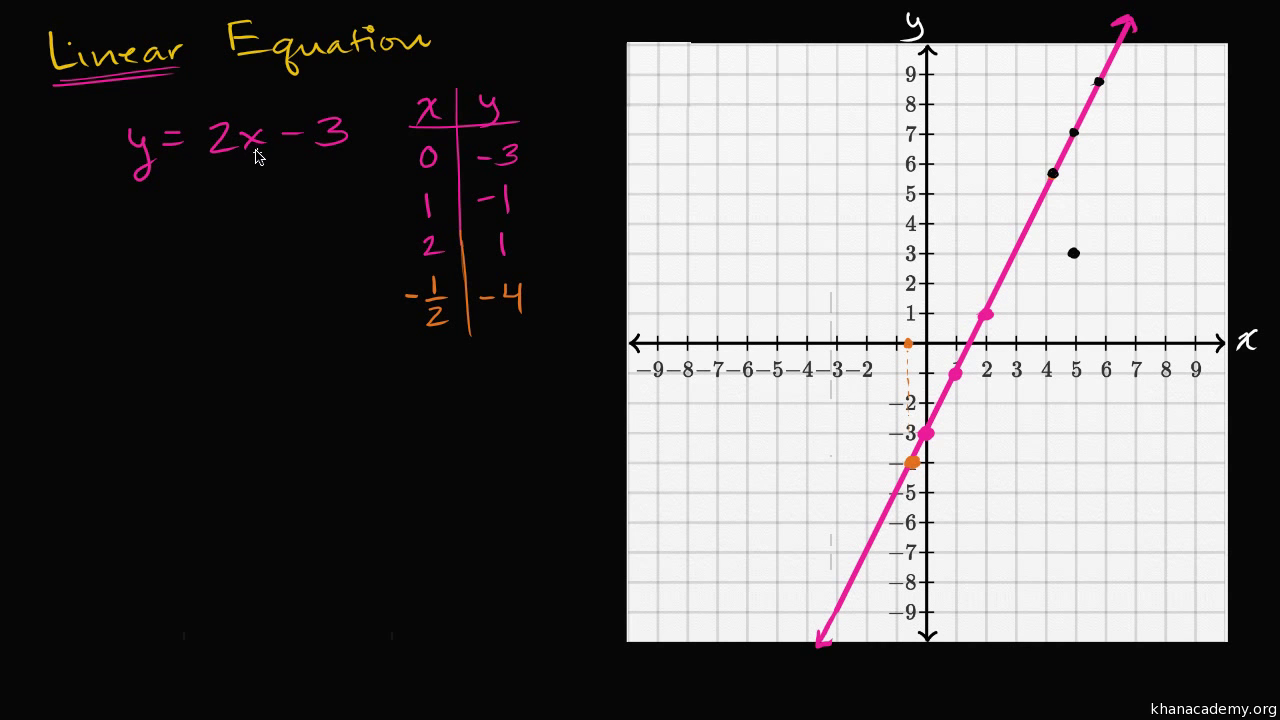 Two Variable Linear Equations Intro Video Khan Academy