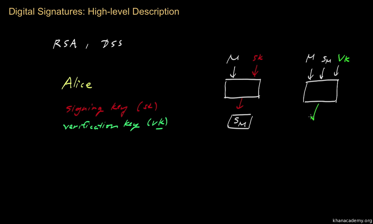 Bitcoin Digital Signatures - 