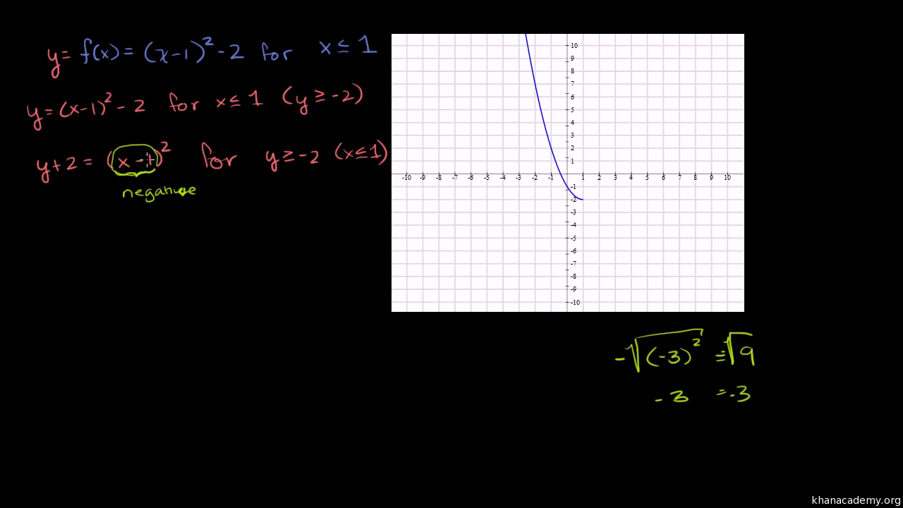 inverse parabola graphs