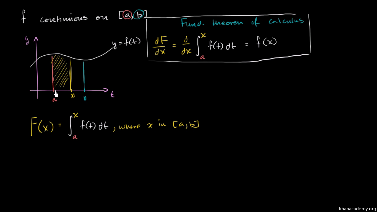 The Fundamental Theorem Of Calculus And Accumulation Functions Video Khan Academy
