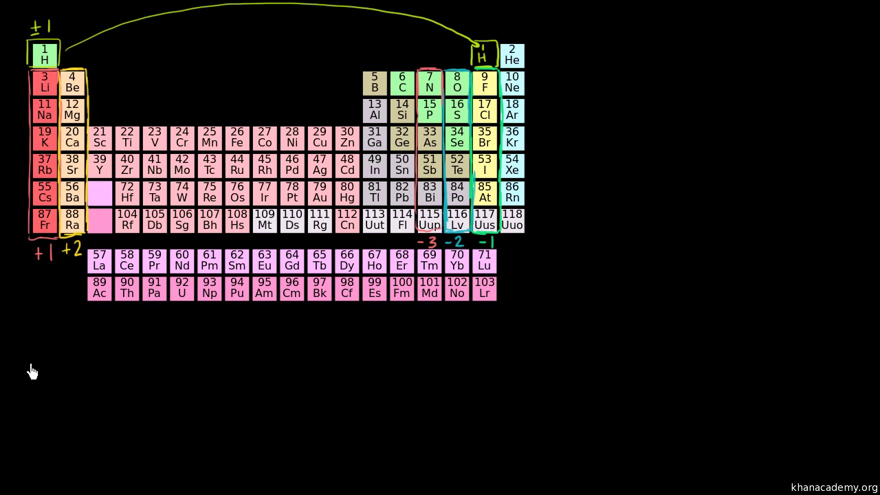 Oxidation State Trends In Periodic Table Video Khan Academy