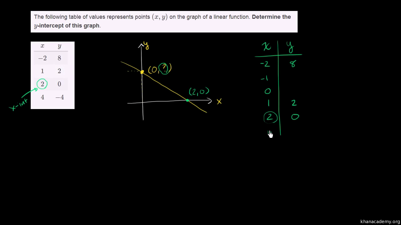 Intercepts From A Table Video Khan Academy