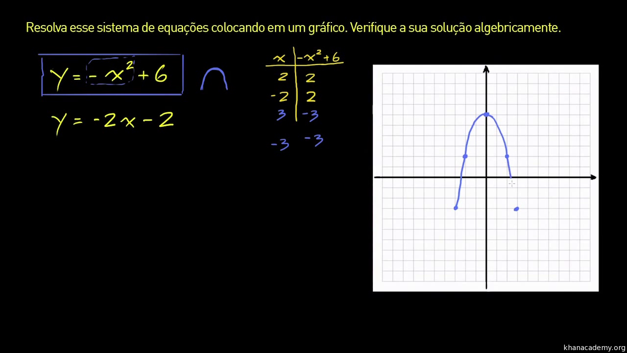 Equações do 2.º grau: interpretação gráfica de soluções