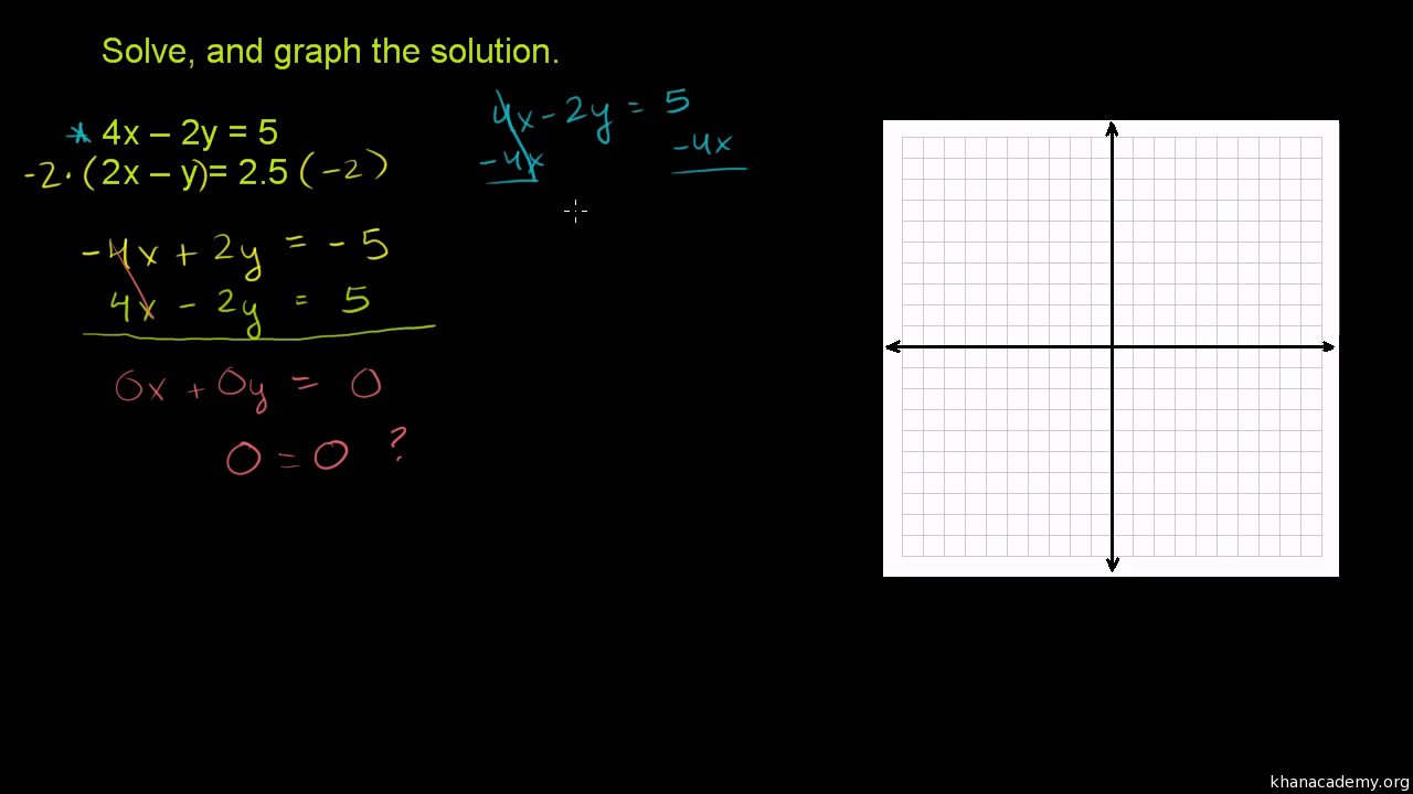 Systems Of Equations With Elimination 4x 2y 5 2x Y 2 5 Video Khan Academy