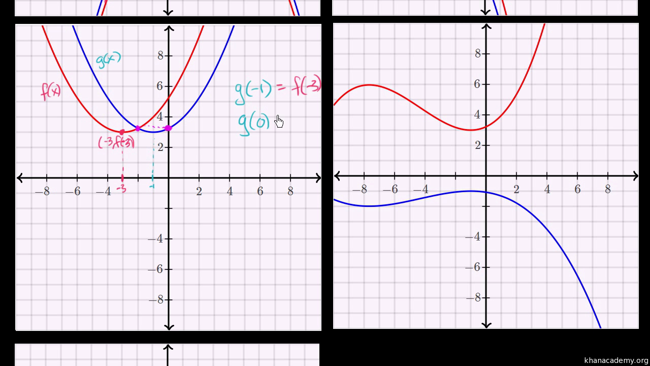 Identifying function transformations Pertaining To Transformations Of Functions Worksheet Answers