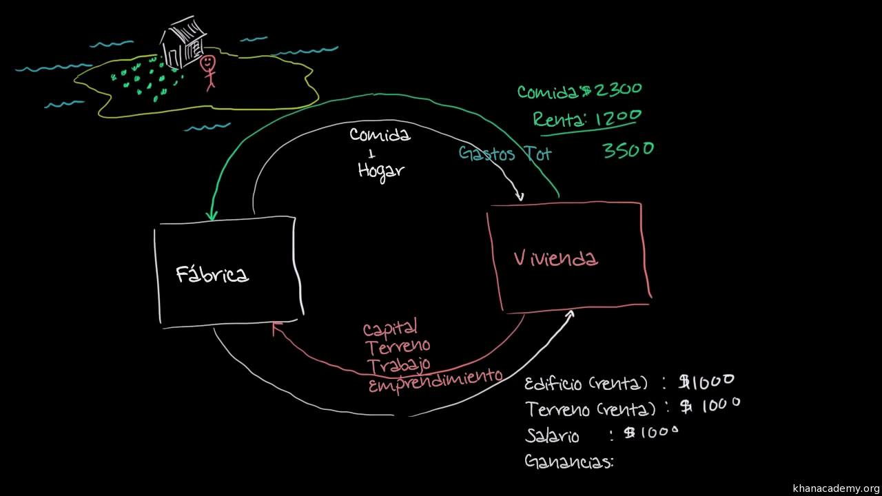 El flujo circular del ingreso y del gasto (video) | Khan Academy