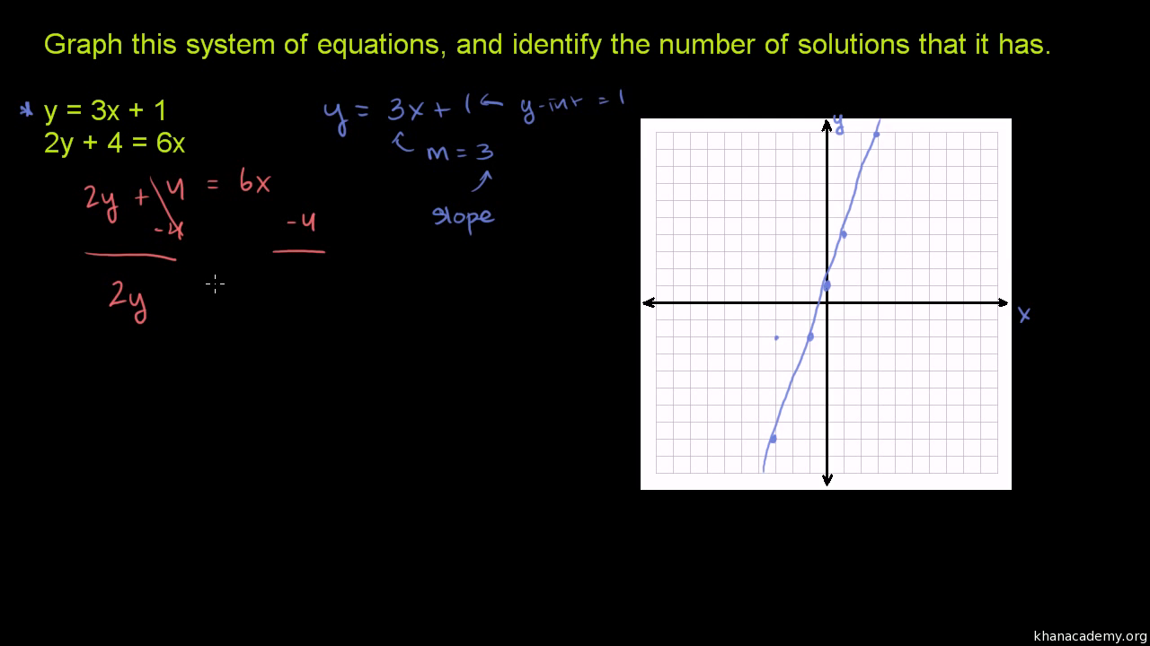 Systems Of Equations Number Of Solutions Y 3x 1 2y 4 6x Video Khan Academy