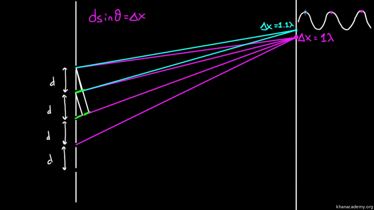 Diffraction grating (video) | Khan Academy