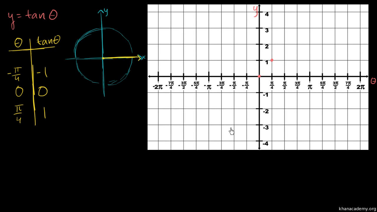 Graph Of Y Tan X Video Trigonometry Khan Academy