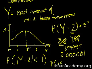 Probability Density Functions Video Khan Academy